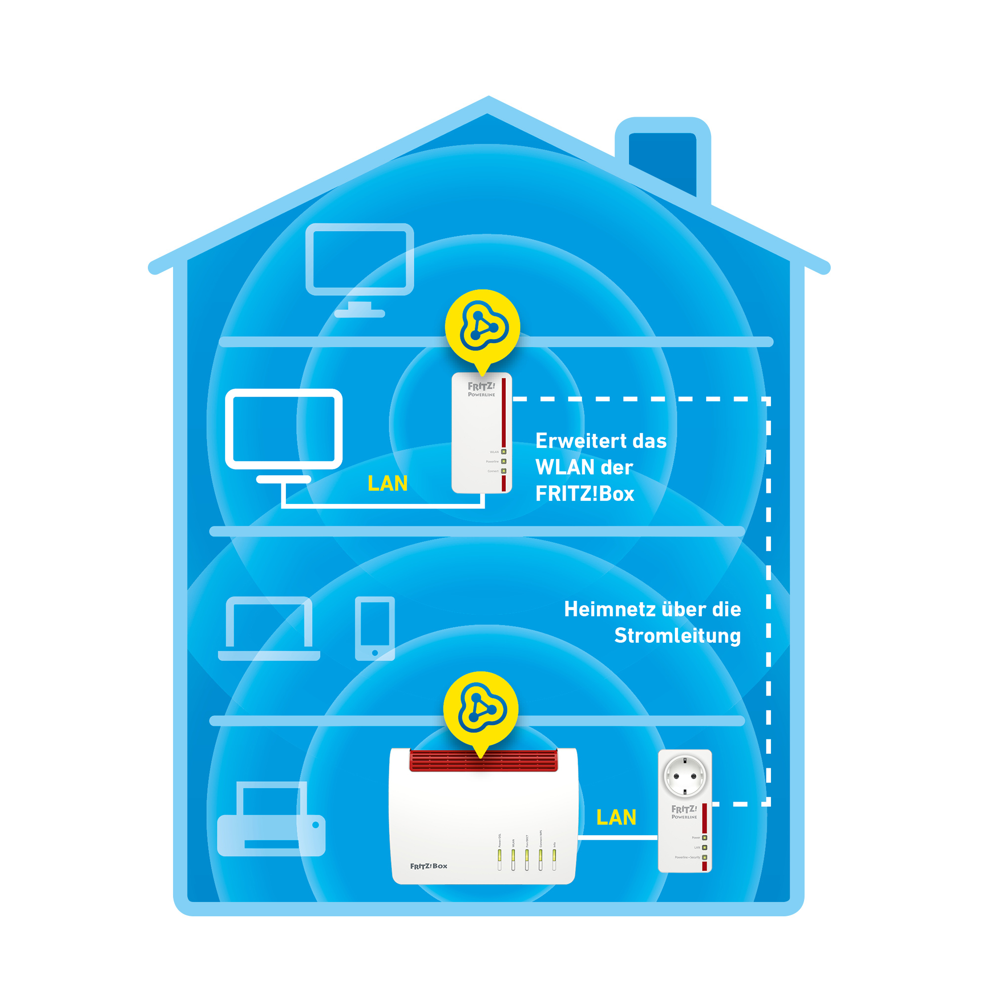 AVM FRITZ!Powerline 1260E - WLAN Set - Bridge - GigE, HomePlug AV (HPAV)